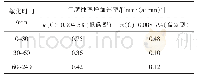 表3 各敏化温度和敏化时间下晶间腐蚀年腐蚀率增加速率