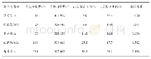 《表2 逻辑回归易发性统计表》