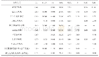 表1 不同熔炼方式的铜渣主要成分