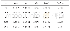 表1 不同添加量正极材料LiNi0.8Co0.15Al0.05O2拟合的晶胞参数