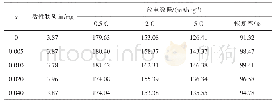 表3 不同添加量La3+LiNi0.8Co0.15Al0.05O2倍率放电数据