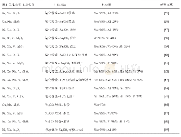 《表2 火法湿法联合工艺回收废加氢脱硫催化剂中有价金属的主要方法》
