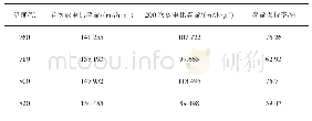 表2 不同烧成温度下NCM811的循环性能