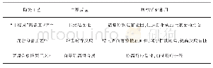 表6 陶瓷工艺中的主要反应及机械活化作用