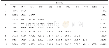 表2 不同K值下各分量与原始信号的相关系数