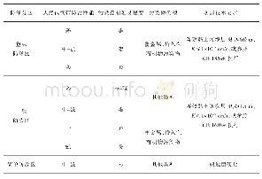 表1 地下水污染防渗分区参照