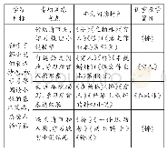 表1 单元群文阅读专项训练安排表