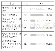 表2 学生预习情况统计：后疫情时代，线上学习对语文课改的启示