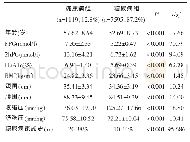 《表5 糖尿病组与非糖尿病组身体测量指标及生化指标比较》