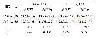 《表2 两组IL-6及CRP水平对比 (±s)》