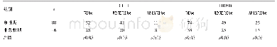 《表3 脑梗死急性期及非急性期患者CDFI和HRMR对比分析》