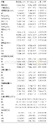 《表1 不同预后PQ中毒患者的一般临床特征及血流动力学参数比较》