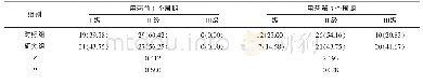 《表3 用药前后两组子宫内膜穿支血流数对比[n (%) ]》