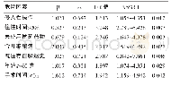 《表3 观察医院感染患者危险因素Logistic回归分析》