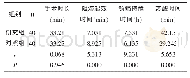 表1 两组临床指标比较