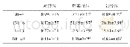 《表2 各组大鼠肺组织糖皮质激素受体-α（GR-α）、TNF-α、IL-1β及NF-κB表达水平比较（±s, n=15)》