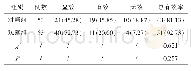 《表1 两组患儿治疗效果比较》
