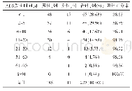 《表5 ADR发生时间[例（%）]》