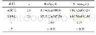 《表1 观察组和对照组IL-6和TNF-α水平的检测》