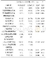 《表1 轻度胃肠炎伴热性和无热惊厥的临床特征对比结果n (%)》