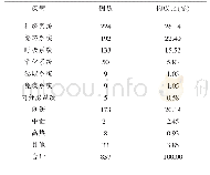 《表1 急危重症疾病谱分析》