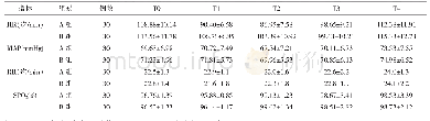 《表1 两组患儿不同时间点生命体征的对比(n=30,±s)》