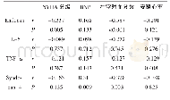 《表3 CHF患者血清Endocan、IL-6、TNF-α和Syndecan-4与心功能参数的关系》