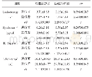 表4 治疗前后有氧运动组和常规治疗组血清Endocan、IL-6、TNF-α和Syndecan-4的比较