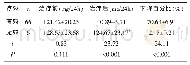 《表4 治疗组不同疗效患者UAER水平对比》