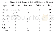 表1 患者术后CEA阳性与肿瘤复发或转移关系