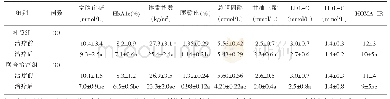 《表1 两组伴超重或肥胖新诊断2型糖尿病患者一般情况比较（±s)》