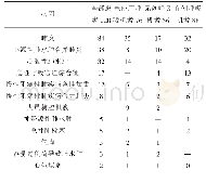 《表2 导致呼吸困难的病因（例）》