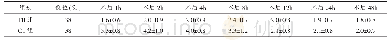 《表1 两组患者术后1,2,4,8,12,24,48hVAS比较(±s,n=38)》