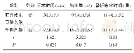 表1 两组患者住院时间、手术出血量及骨折愈合时间对比