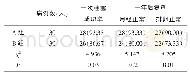 表3 两组患者手术疗效比较[n(%)]