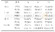 表1 两组围术期不同时间点细胞因子水平对比（±s,pg/ml)