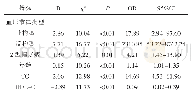 表6 颈动脉IMT影响因素多因素分析