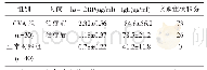 表1 CVA组患者治疗前后血清hs-CRP、IgE水平及肺功能与正常对照组比较