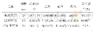 表1 3组临床疗效比较例(%)