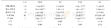 表2 HCV各感染组及健康对照组脂代谢指标LSD-t检验多重比较各组（Groups）之间的差异情况