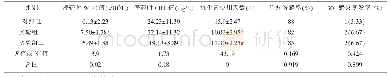 表2 各组观察数据比较：不同PCT界值在慢性阻塞性肺病急性加重期治疗中的比较研究