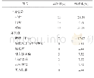 表5 PM患儿的预后：儿童肺炎链球菌脑膜炎41例临床分析