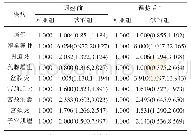 《表3 饮酒对女性生殖系统疾病影响的配对logistic回归分析[OR(95%CI)]》