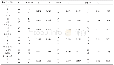 表2 GADD45a、PI3K和p-p38蛋白表达与结直肠癌临床病理学特征相关性