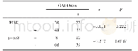 表3 结直肠癌中GADD45a与PI3K、p-p38蛋白的表达及其相关性