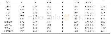 表4 结直肠癌患者预后多因素生存分析（n=123)