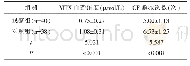 表2 两组MTX血药浓度与CF解救次数比较（±s)