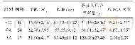 《表1 三组间一般资料、舒芬太尼用药量及PCA按压次数比较》