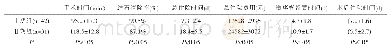 表2 两组患者术后相关指标比较（mean±SD)