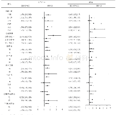 表4 研究对象超重肥胖和早产关系的亚组分析